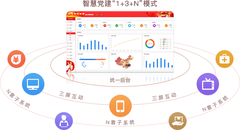 智慧党建系统优势之统一后台，三屏互动（“1+3+N”模式）